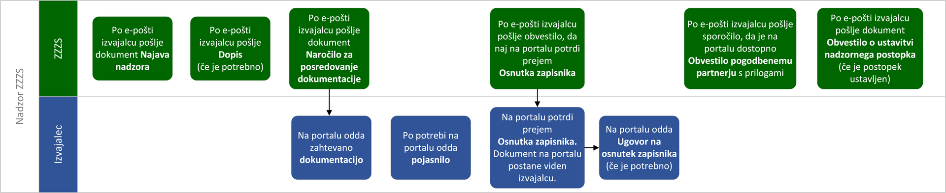 Diagram E-komunikacija pri nadzornem postopku